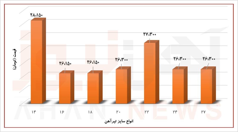 پیشبینی قیمتهای بازار آهنآلات طی هفته جاری