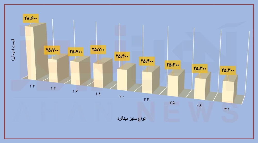 پیش‌بینی قیمت‌های بازار آهن‌آلات طی هفته جاری