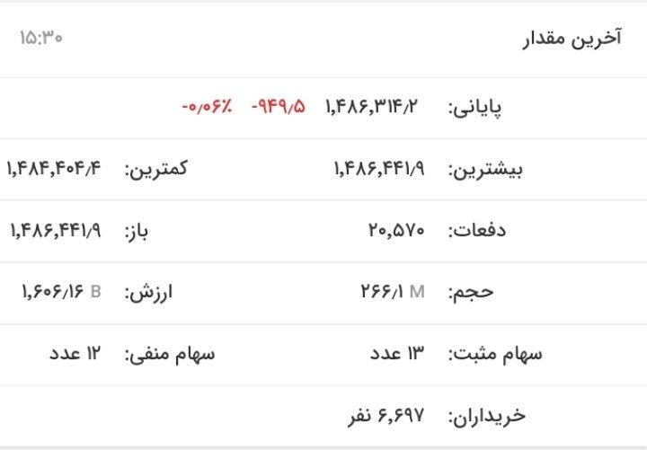 افت ۱۷۱۱ واحدی شاخص بورس