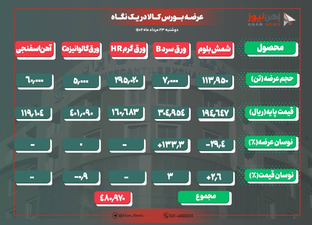 افزایش ۶۰۰ تومانی نرخ پایه شمش فولاد