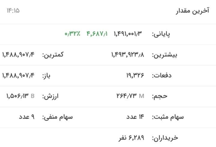 رشد ۹۱۲۷ واحدی شاخص بورس تهران