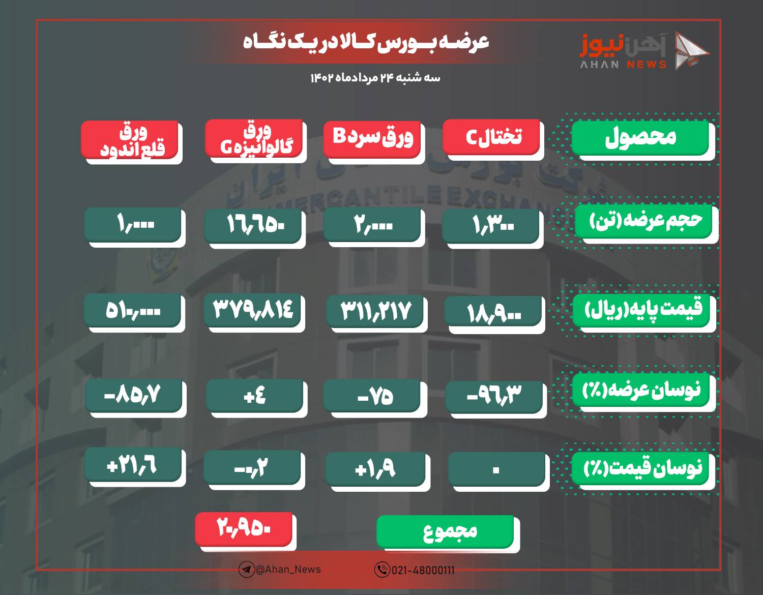 افزایش ۹ هزار تومانی نرخ پایه ورق قلع اندود
