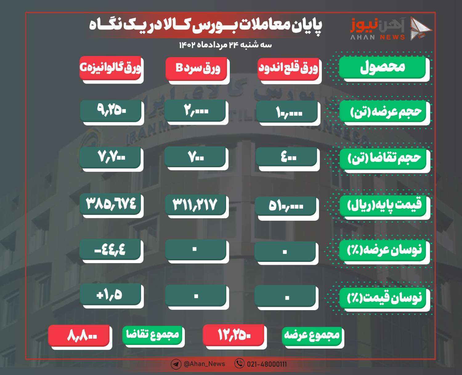 تداوم ضعف تقاضا برای ورقهای فولادی/ تختال C حذف شد