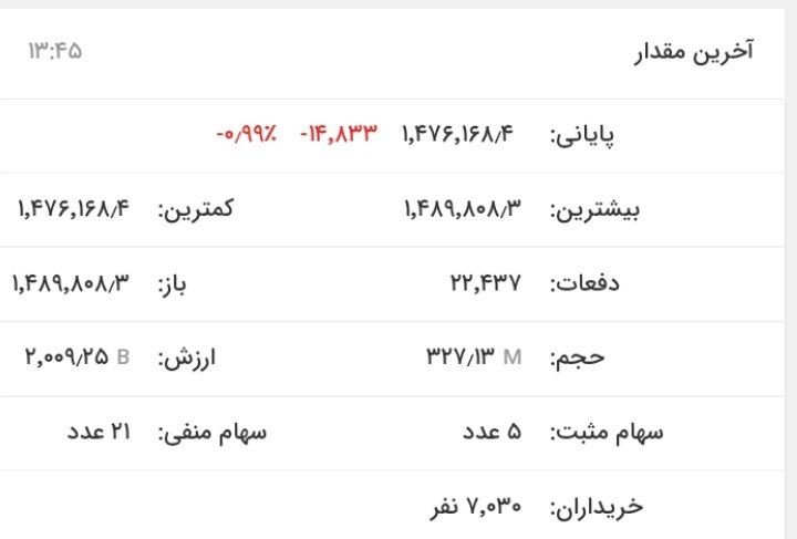 بورس بیش از ۱۸هزار واحد ریخت