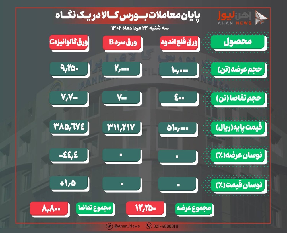 تداوم ضعف تقاضا برای ورقهای فولادی/ تختال C حذف شد