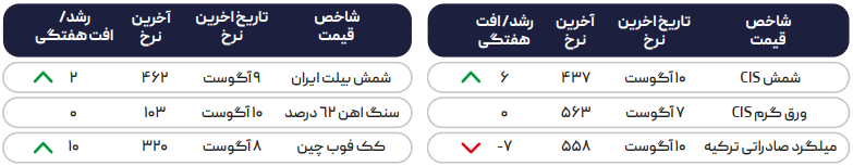 روند روبه رشد بازار جهانی فولاد/ رونق بازار قراضه با ورود عربها