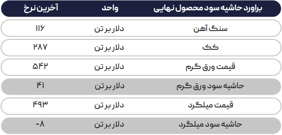 روند روبه رشد بازار جهانی فولاد/ رونق بازار قراضه با ورود عربها