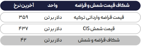 روند روبه رشد بازار جهانی فولاد/ رونق بازار قراضه با ورود عربها