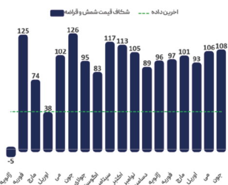 روند روبه رشد بازار جهانی فولاد/ رونق بازار قراضه با ورود عربها