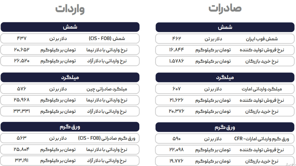روند روبه رشد بازار جهانی فولاد/ رونق بازار قراضه با ورود عربها