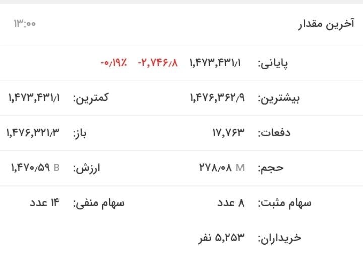 ادامه روند قرمز در شاخص‌های بورسی