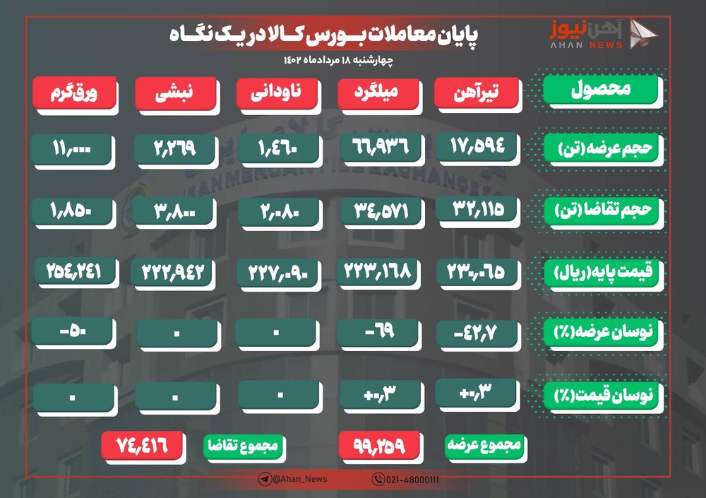 معامله تیرآهن در کانال ۲۳ هزار تومان/ میلگرد همچنان در تقاضای ضعیف