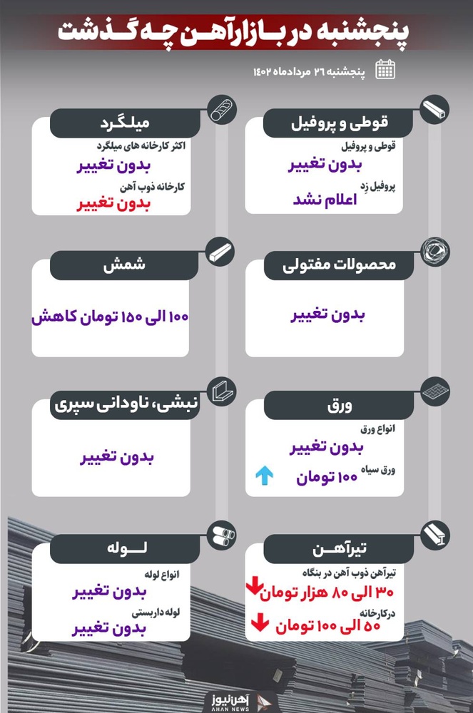 دیروز در بازار آهن چه گذشت؟