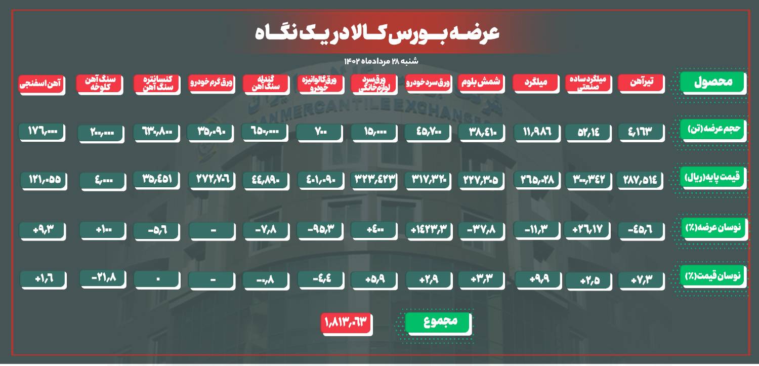 نرخ پایه آهن اسفنجی وارد کانال ۱۲ هزار تومان شد
