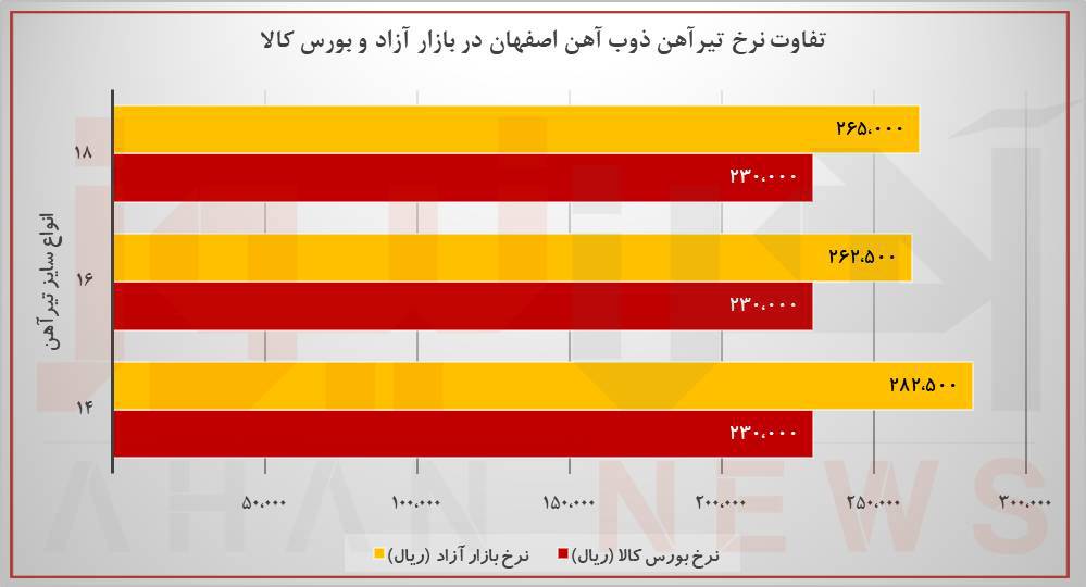 اختلاف نرخ تیرآهن بورسی و بازار آزاد به ۲۲ درصد رسید
