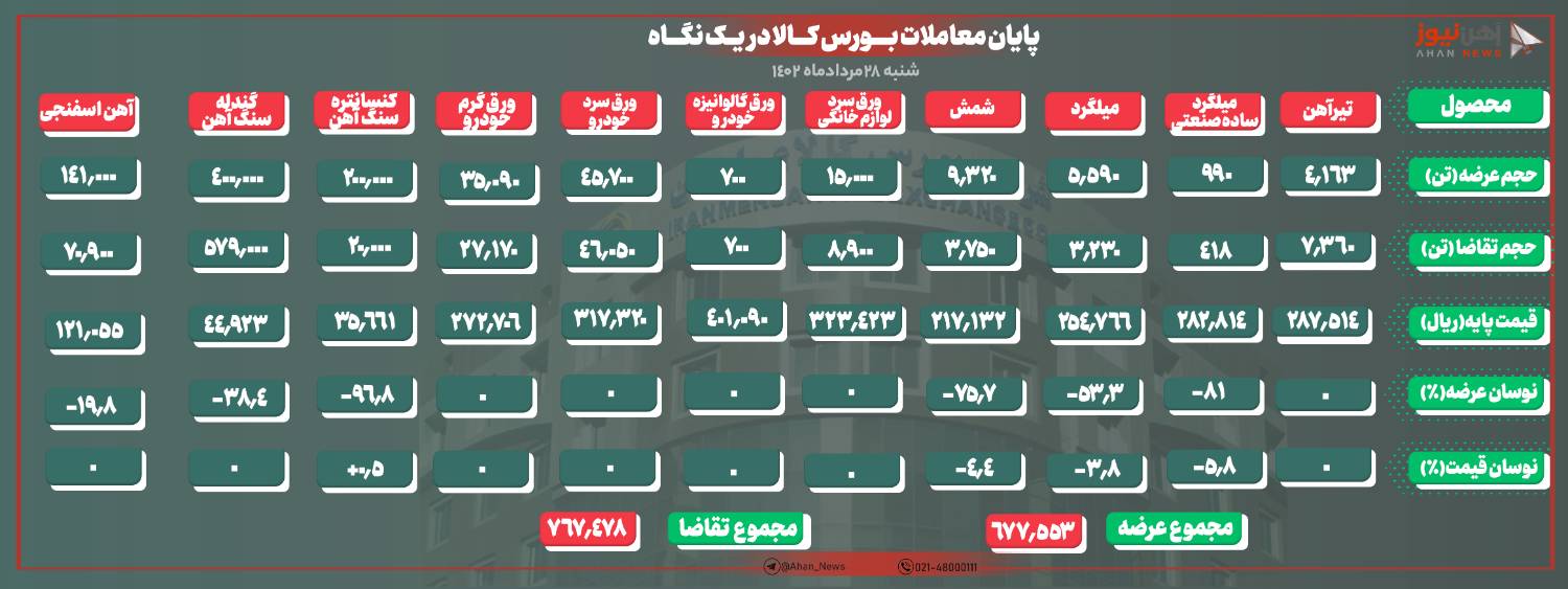 سردرگمی تقاضا در بازار/ معامله شمش در کانال ۲۸ هزار تومانی