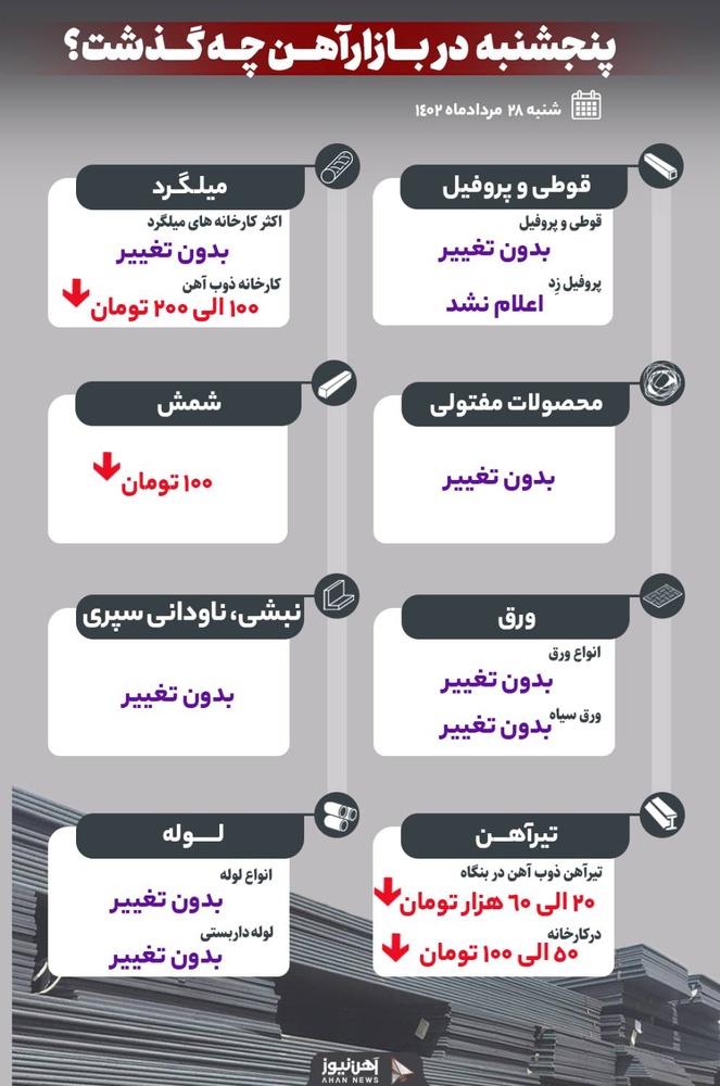 پنجشنبه در بازار آهن چه گذشت؟