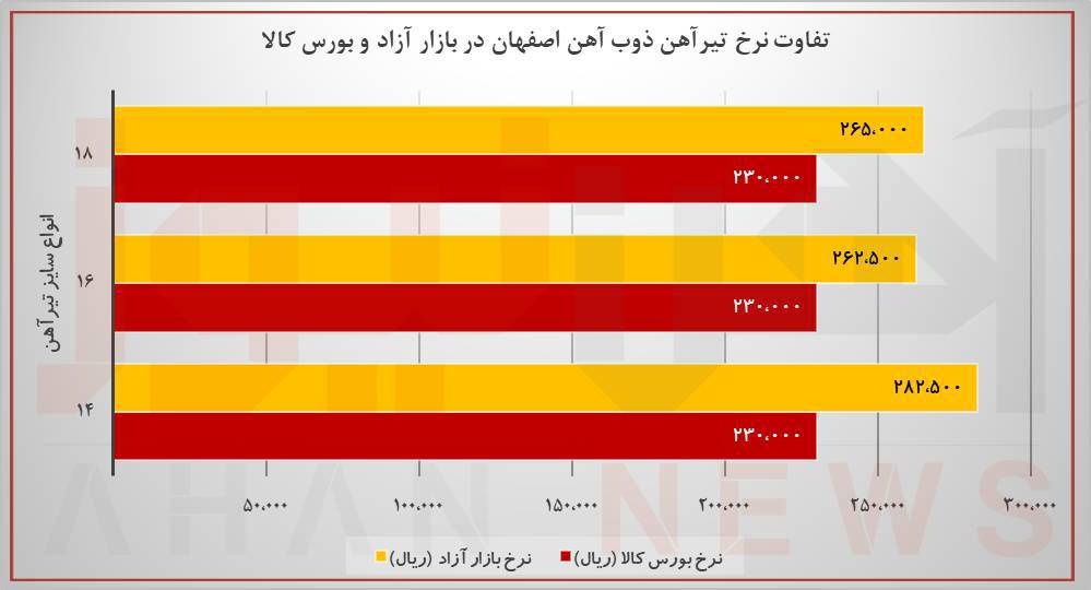 اختلاف نرخ تیرآهن بورسی و بازار آزاد به ۲۲ درصد رسید