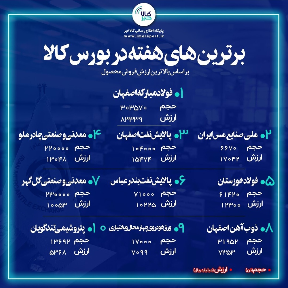 برترین شرکت‌های هفته گذشته در بورس کالا