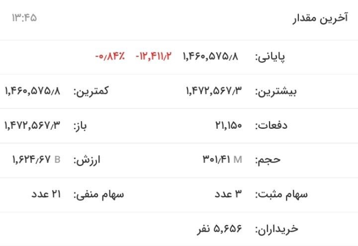 ریزش ۱۶ هزار واحدی شاخص بورس