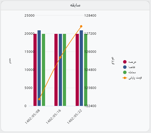 معامله آهن اسفنجی بریکت بر روی نرخ پایه