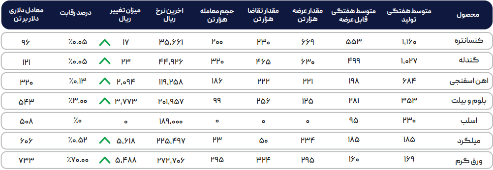 بازار ورقها در سقوط تقاضا