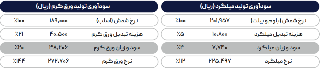بازار ورقها در سقوط تقاضا