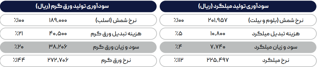 بازار ورق‌ها در سقوط تقاضا