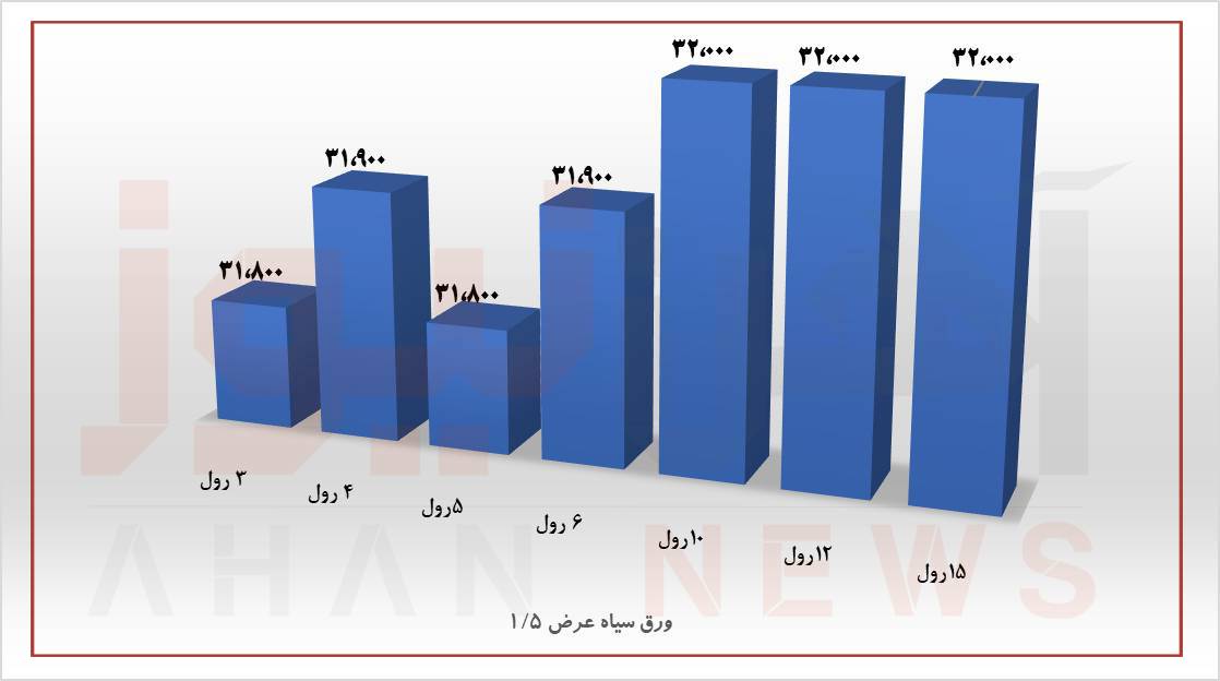 بازار ورق‌ها در سقوط تقاضا