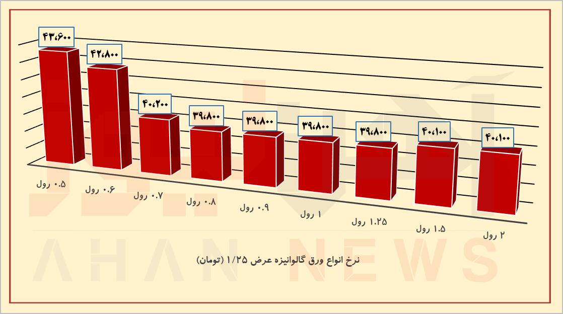 بازار ورقها در سقوط تقاضا