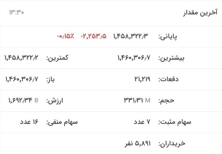 بورس بیش از ۳هزار واحد افت کرد
