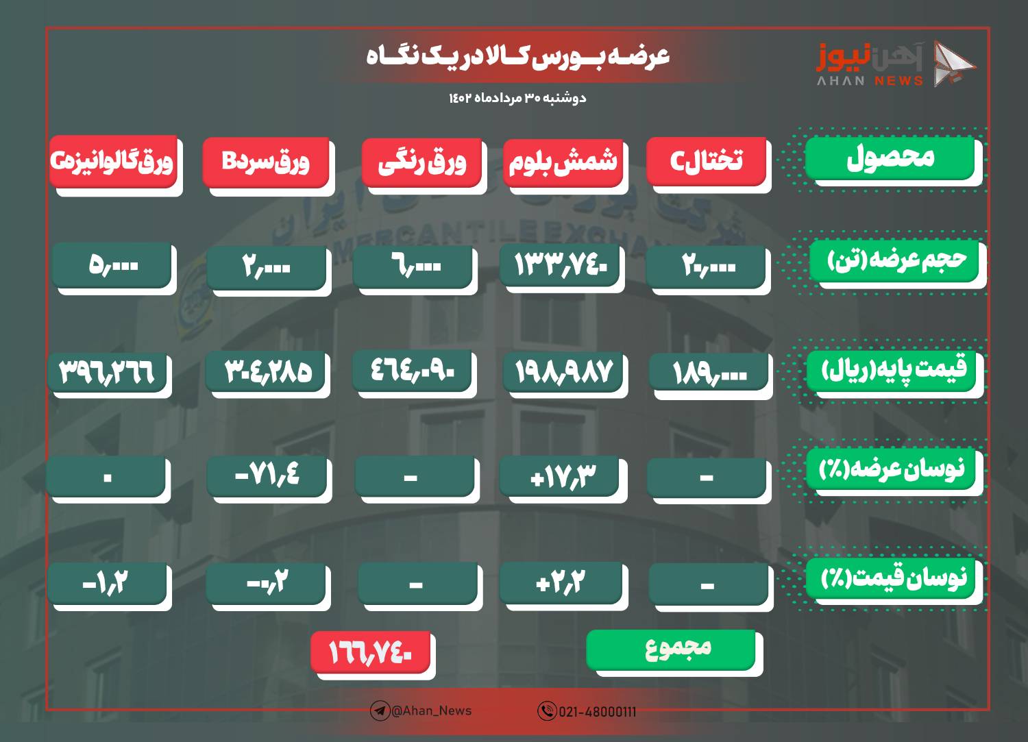 تداوم روند افزایشی نرخ پایه شمش فولادی در بورس کالا