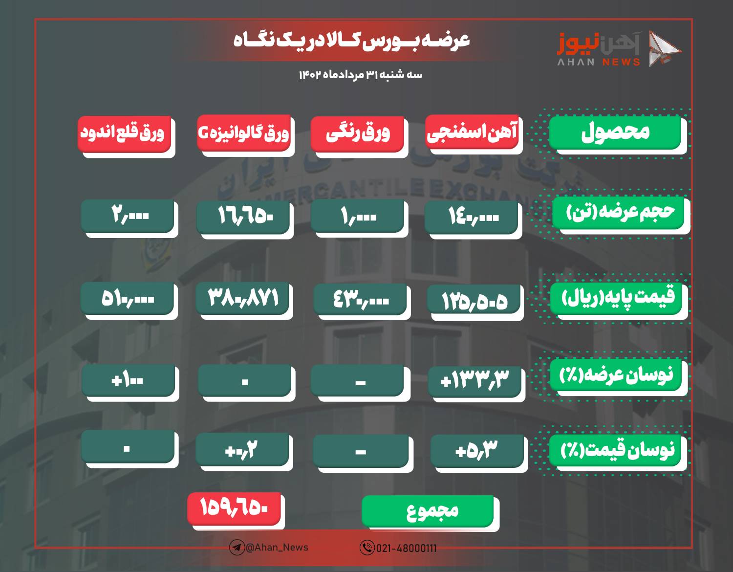افزایش ۴۴۵ تومانی آهن اسفنجی به فاصله دو روز