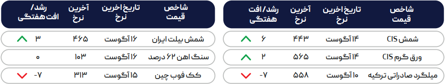 بازار جهانی ثابت ماند/ بهبود بازار قراضه تا فعالیت ضعیف بازار CIS