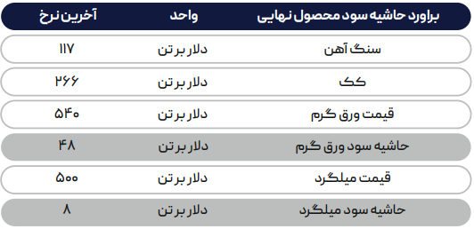 بازار جهانی ثابت ماند/ بهبود بازار قراضه تا فعالیت ضعیف بازار CIS