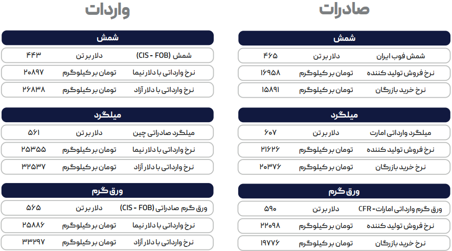بازار جهانی ثابت ماند/ بهبود بازار قراضه تا فعالیت ضعیف بازار CIS