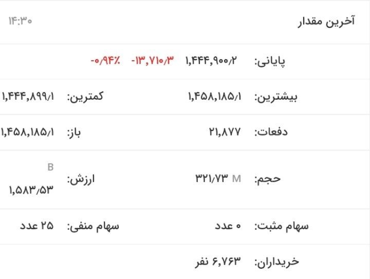 افت ۱۸ هزار واحدی شاخص کل بورس