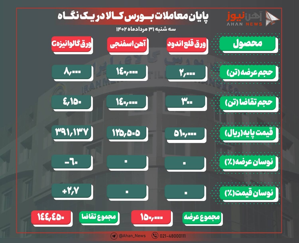 معامله ۹۴ درصد محصولات فولادی در رینگ صنعتی امروز