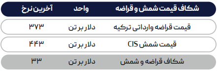 بازار جهانی ثابت ماند/ بهبود بازار قراضه تا فعالیت ضعیف بازار CIS