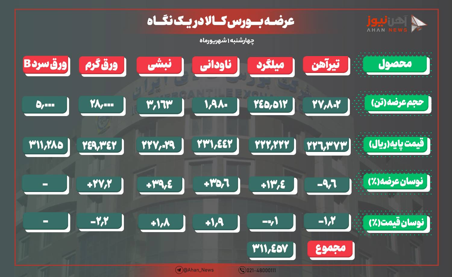 میلگرد بورسی بر مدار ثبات