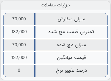 معامله آهن اسفنجی بریکتِ صادراتی، ۳۷۰ تومان بالاتر از عرضه داخلی!