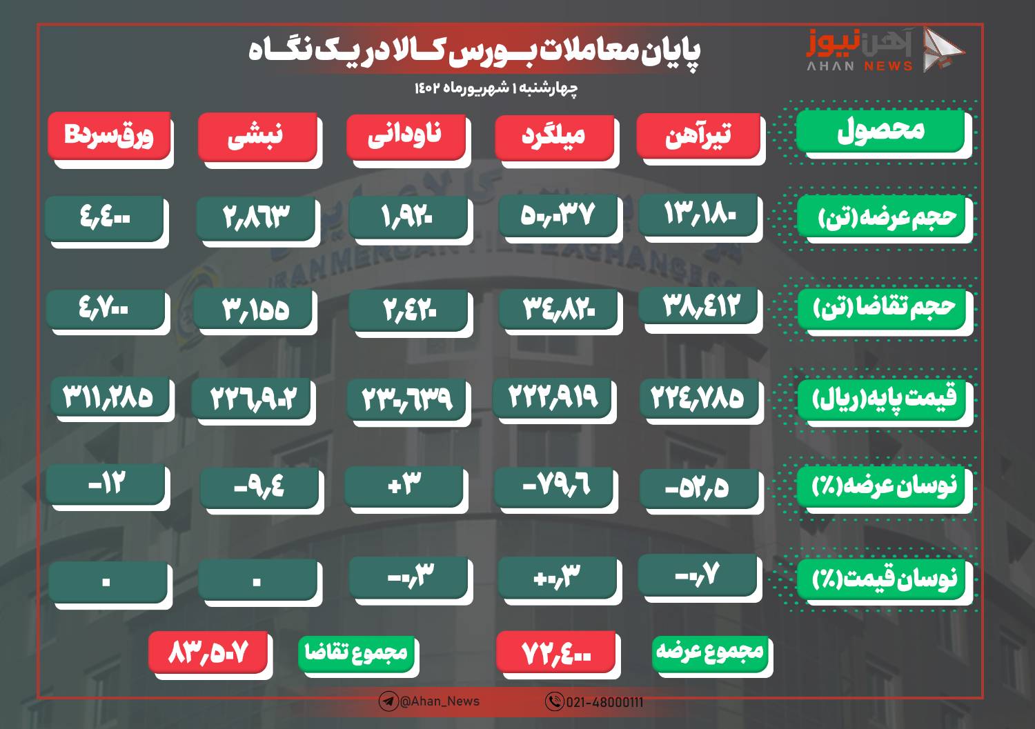 حذف بیش از ۷۶ درصد محصولات فولادی در معاملات امروز