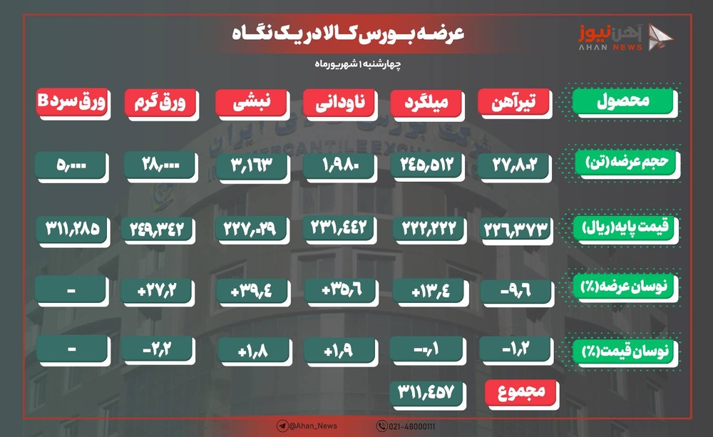 میلگرد بورسی بر مدار ثبات