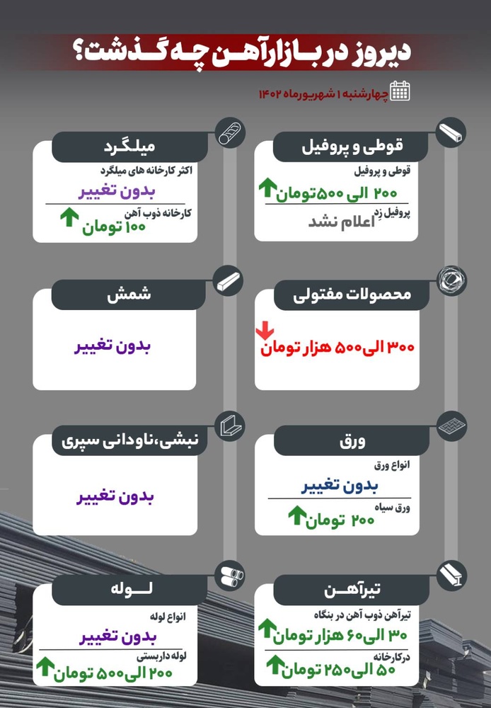 دیروز در بازار آهن چه گذشت؟