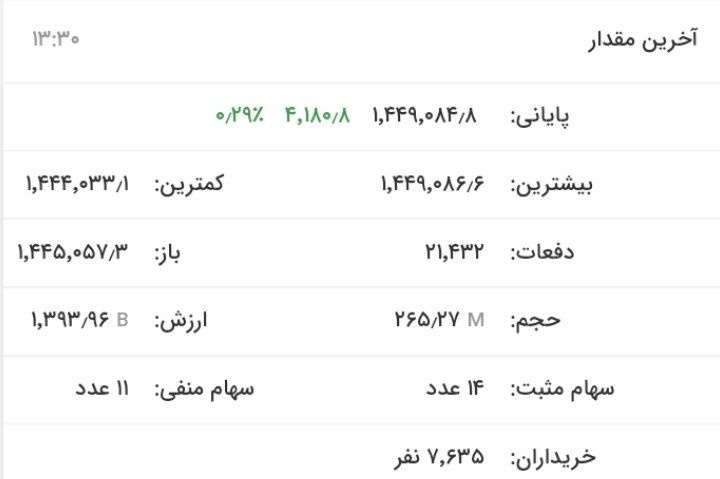 رشد بیش از ۸ هزار واحدی/ شاخص کل بورس سبز پوش شد