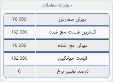 معامله آهن اسفنجی بریکتِ صادراتی، ۳۷۰ تومان بالاتر از عرضه داخلی!