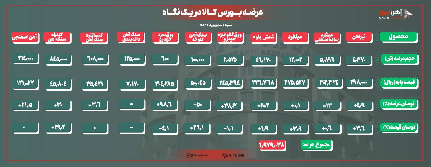 افزایش ۲ درصدی نرخ پایه شمش/ آهن اسفنجی ثابت ماند