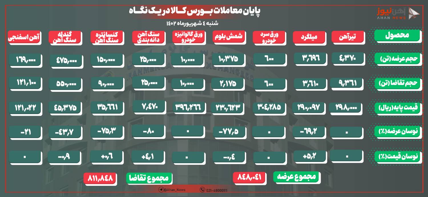 استقبال ضعیف از محصولات فولادی در رینگ صنعتی