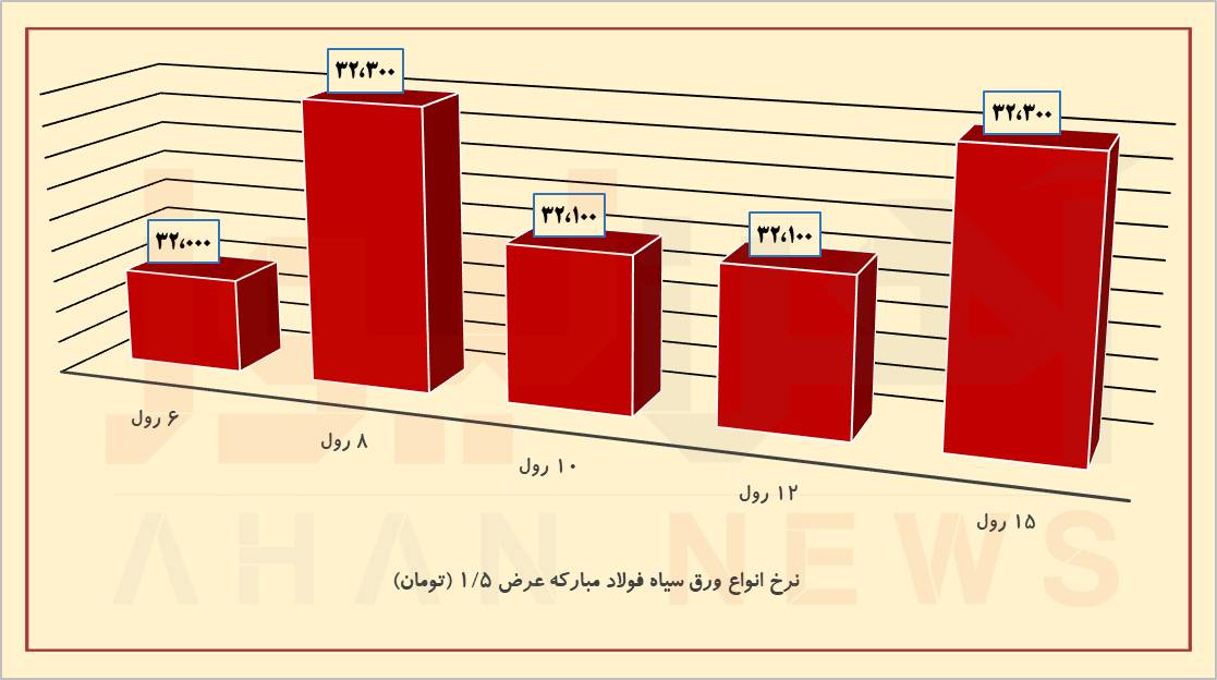 پیشبینی قیمت ورقهای فولادی در شهریور ماه