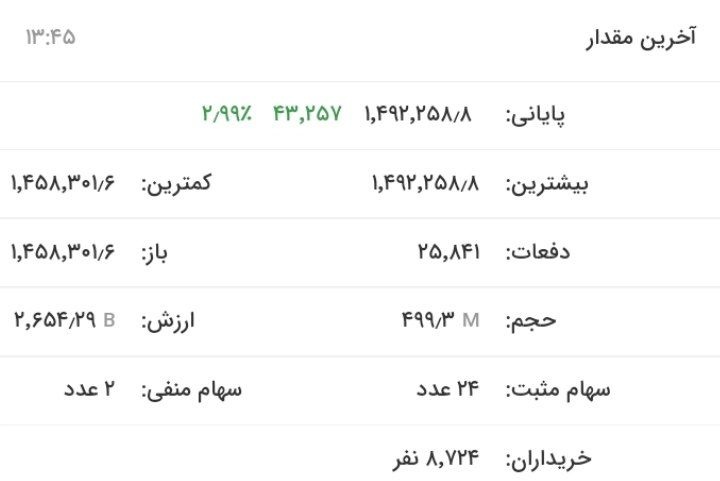 رشد ۴۶ هزار واحدی شاخص بورس